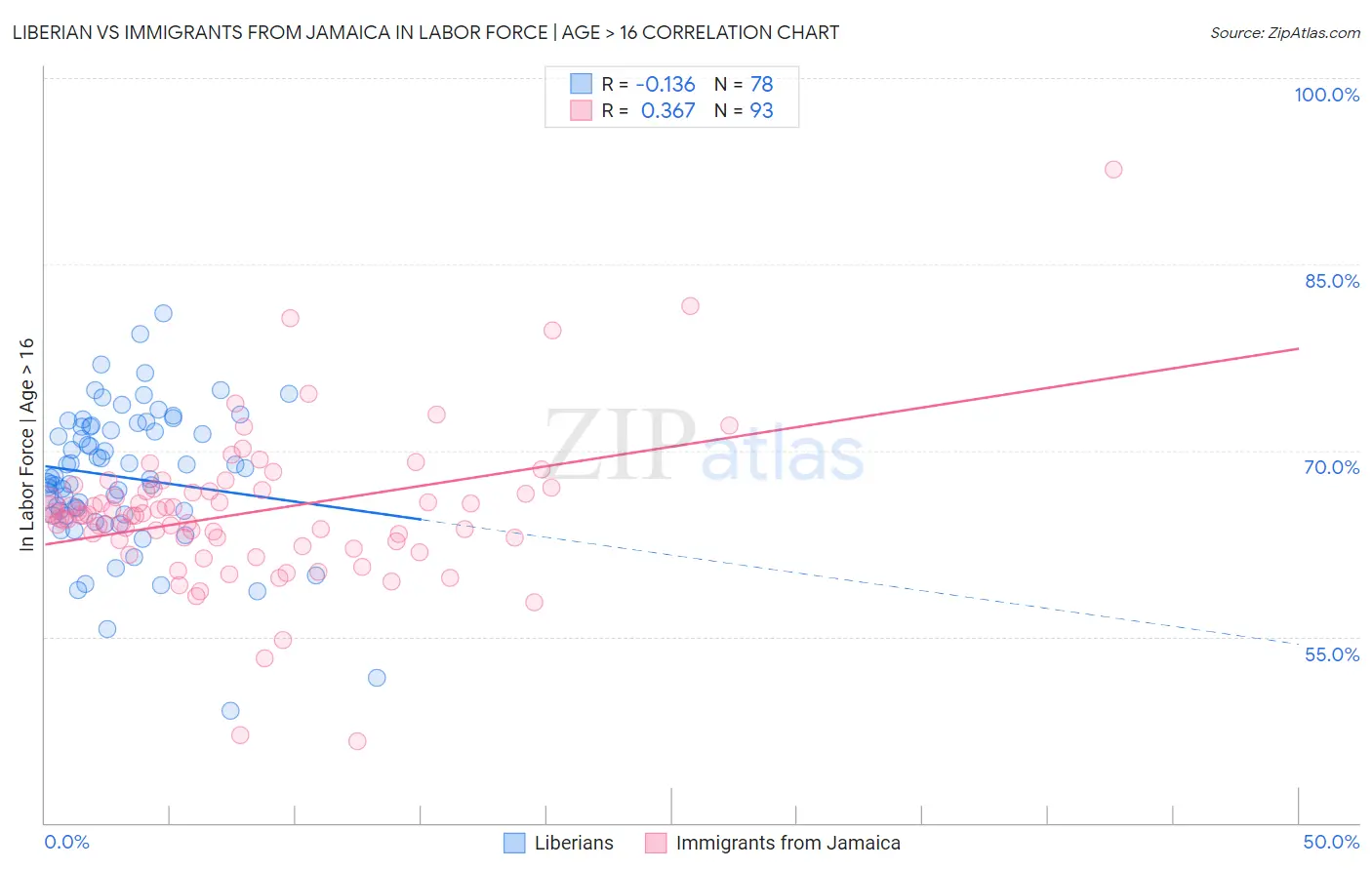 Liberian vs Immigrants from Jamaica In Labor Force | Age > 16