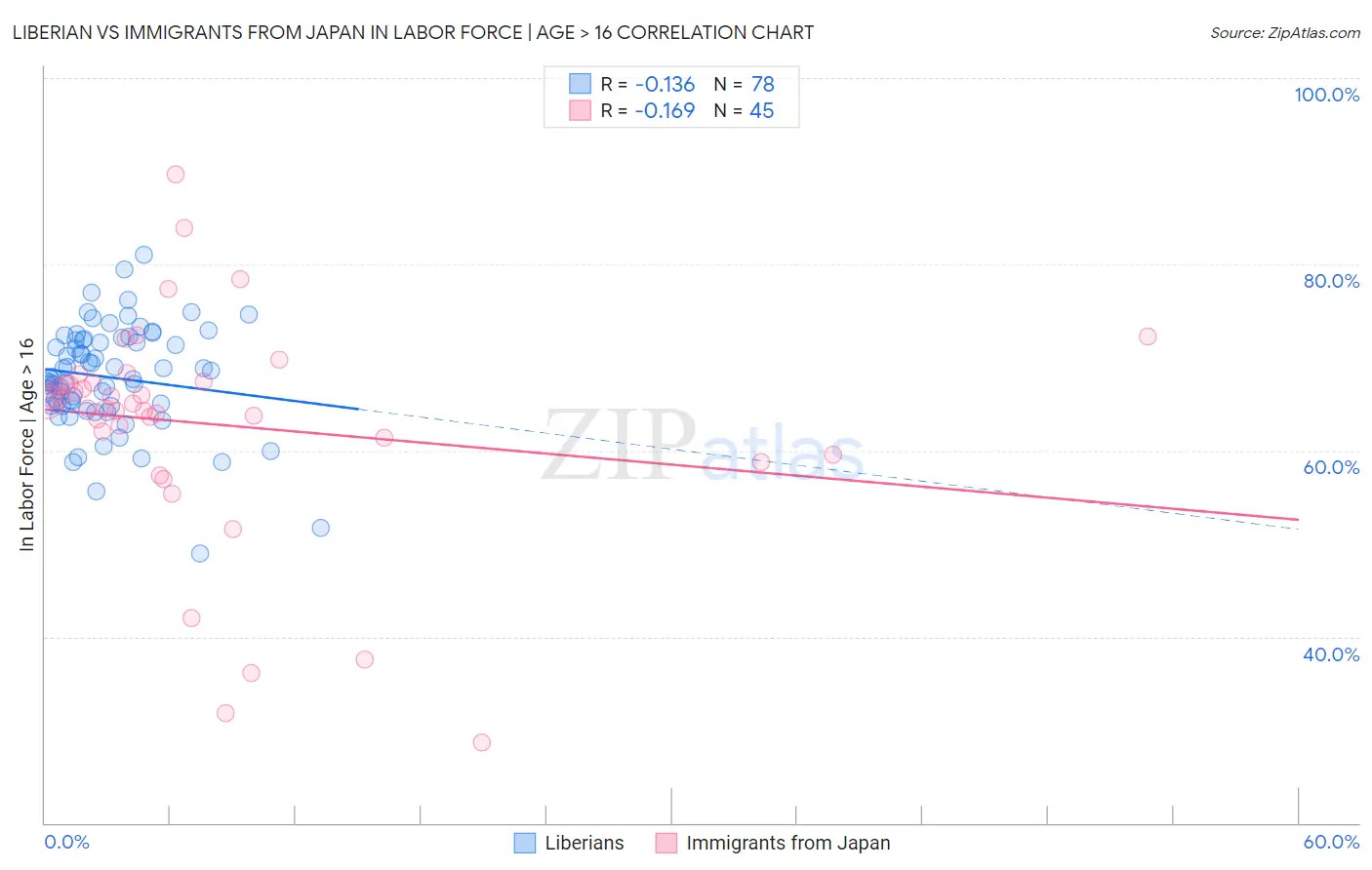 Liberian vs Immigrants from Japan In Labor Force | Age > 16