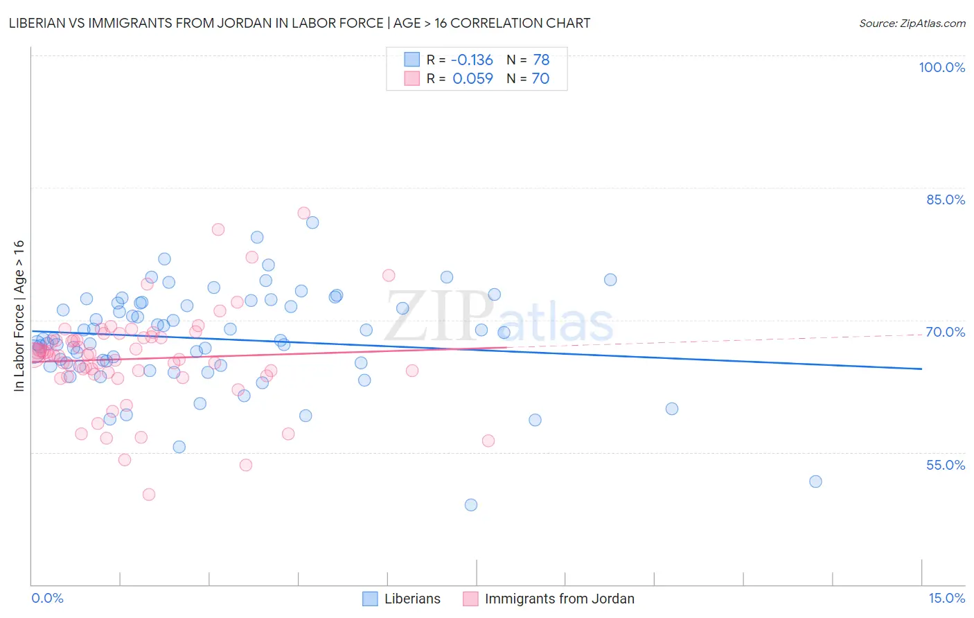 Liberian vs Immigrants from Jordan In Labor Force | Age > 16