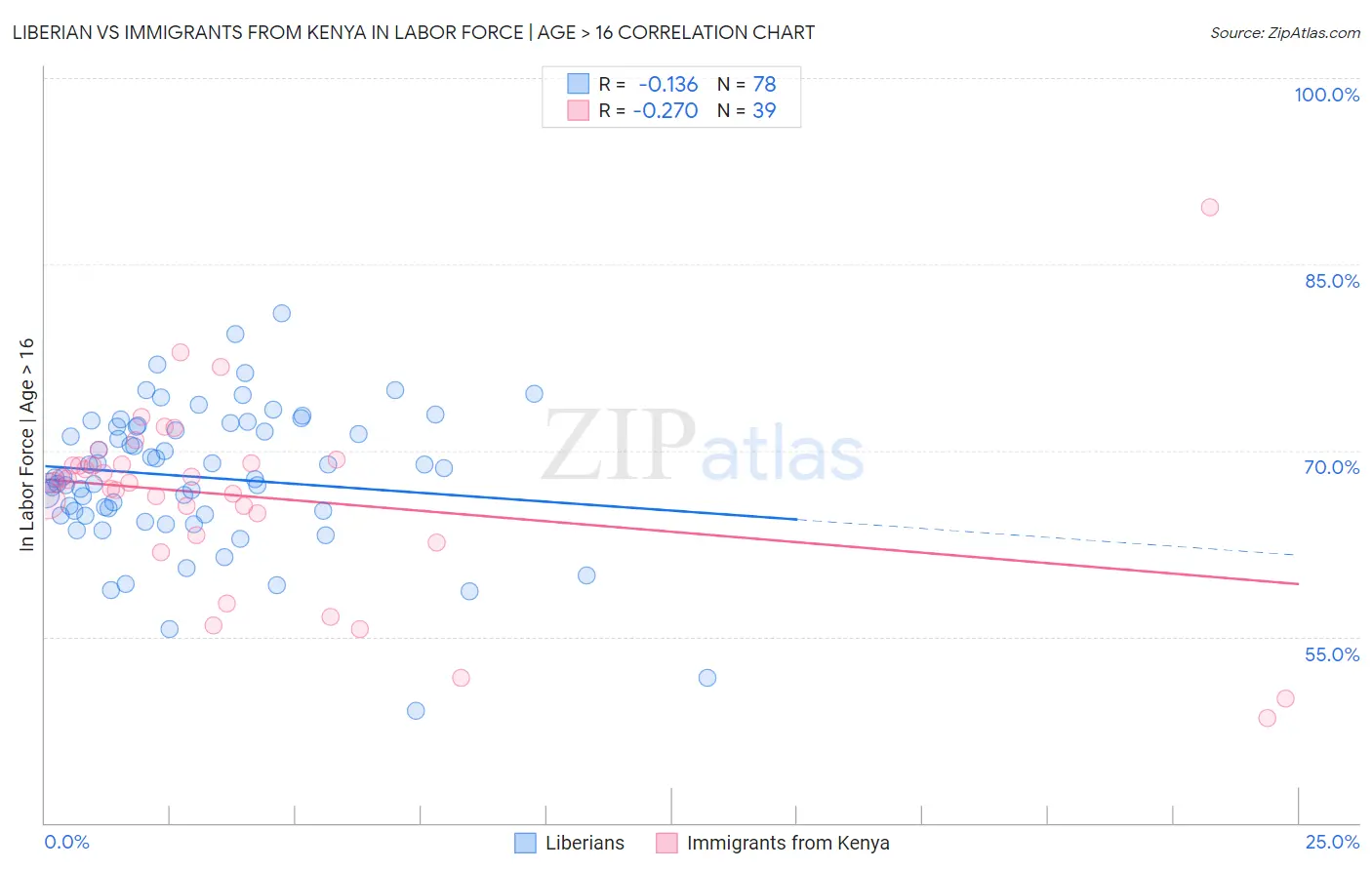 Liberian vs Immigrants from Kenya In Labor Force | Age > 16