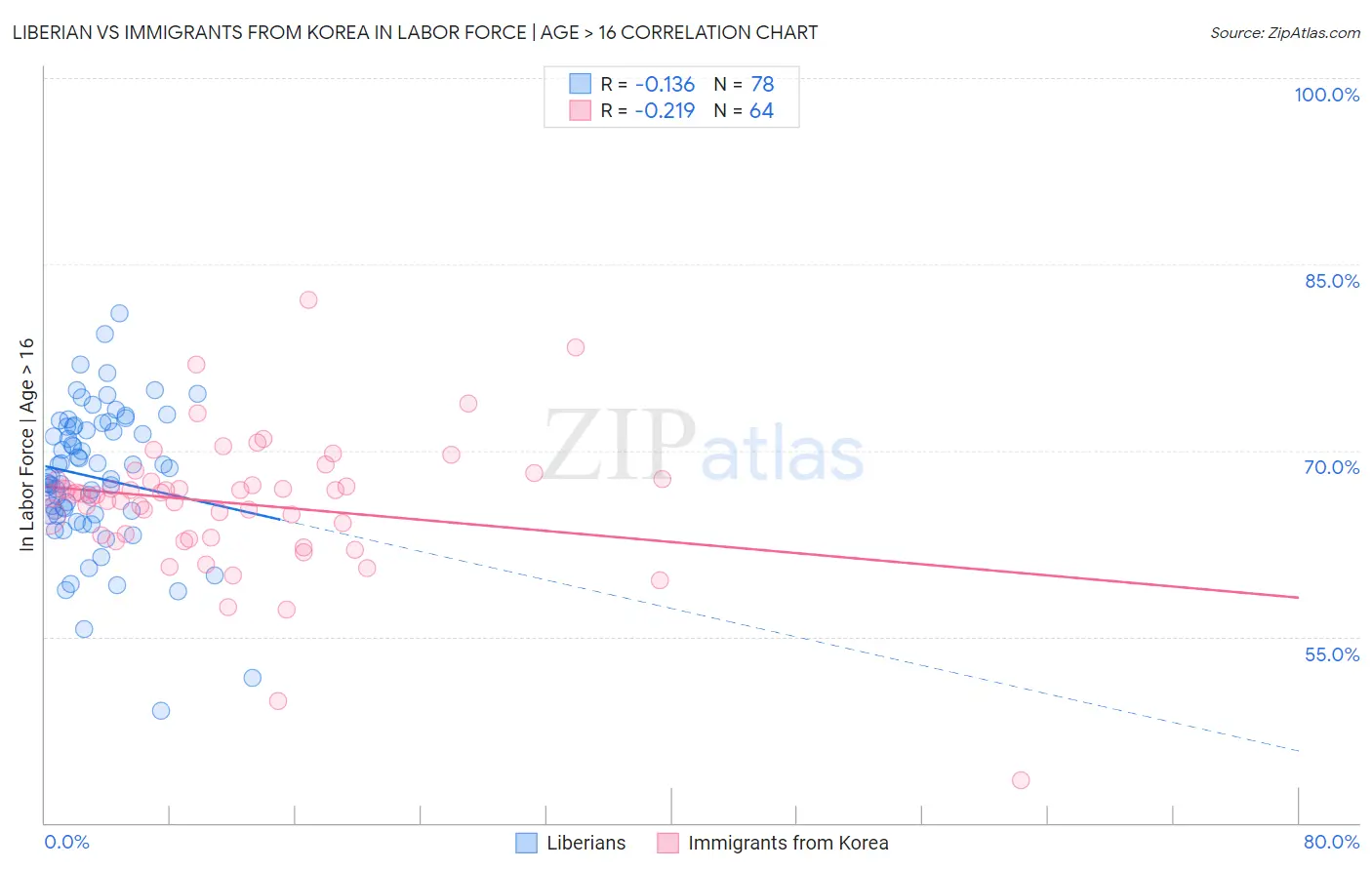 Liberian vs Immigrants from Korea In Labor Force | Age > 16
