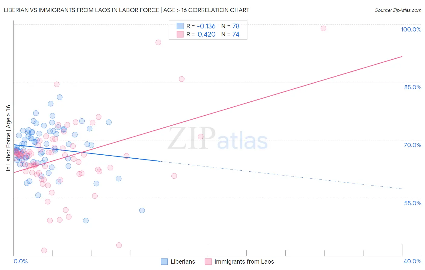 Liberian vs Immigrants from Laos In Labor Force | Age > 16