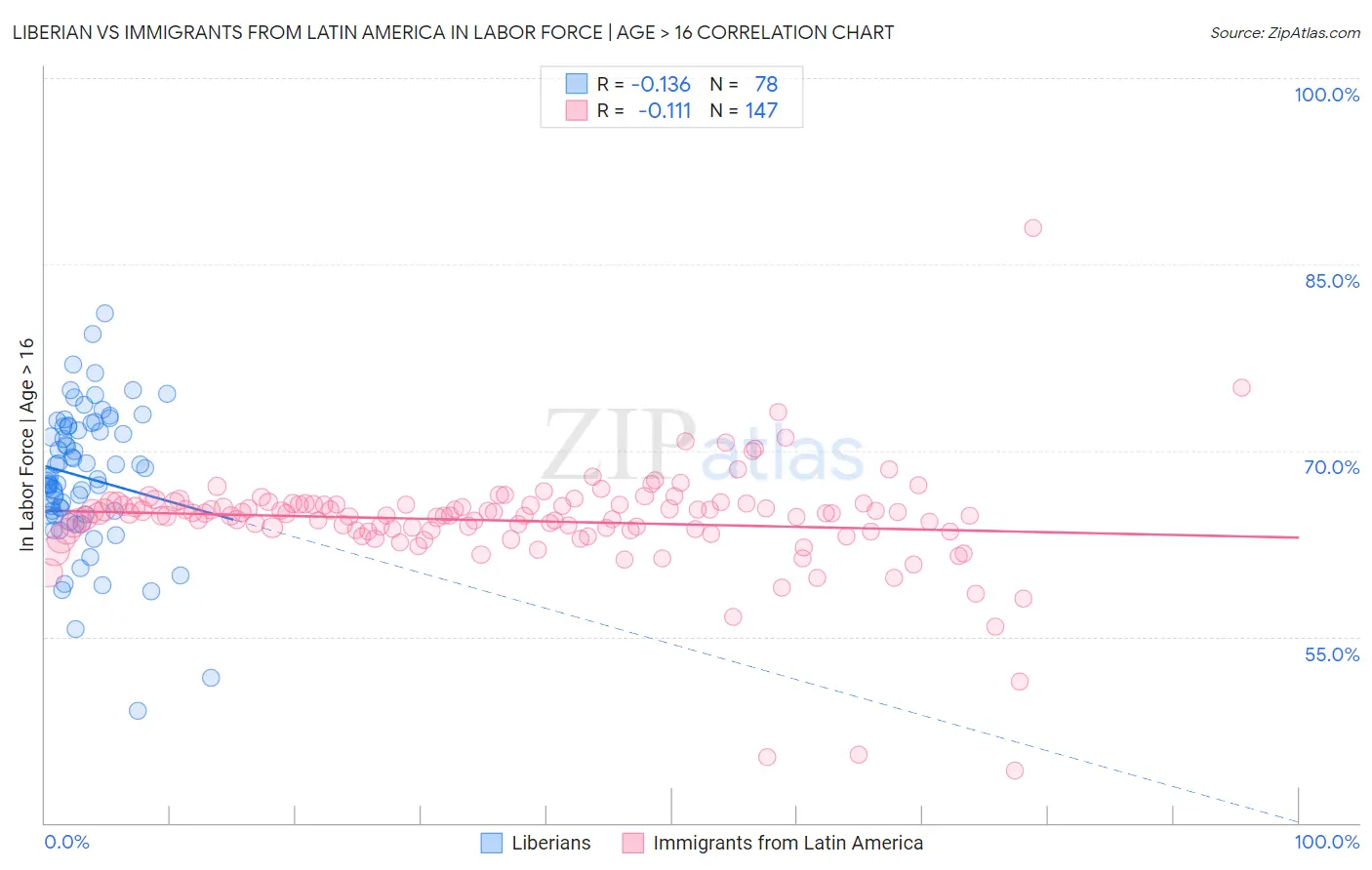 Liberian vs Immigrants from Latin America In Labor Force | Age > 16