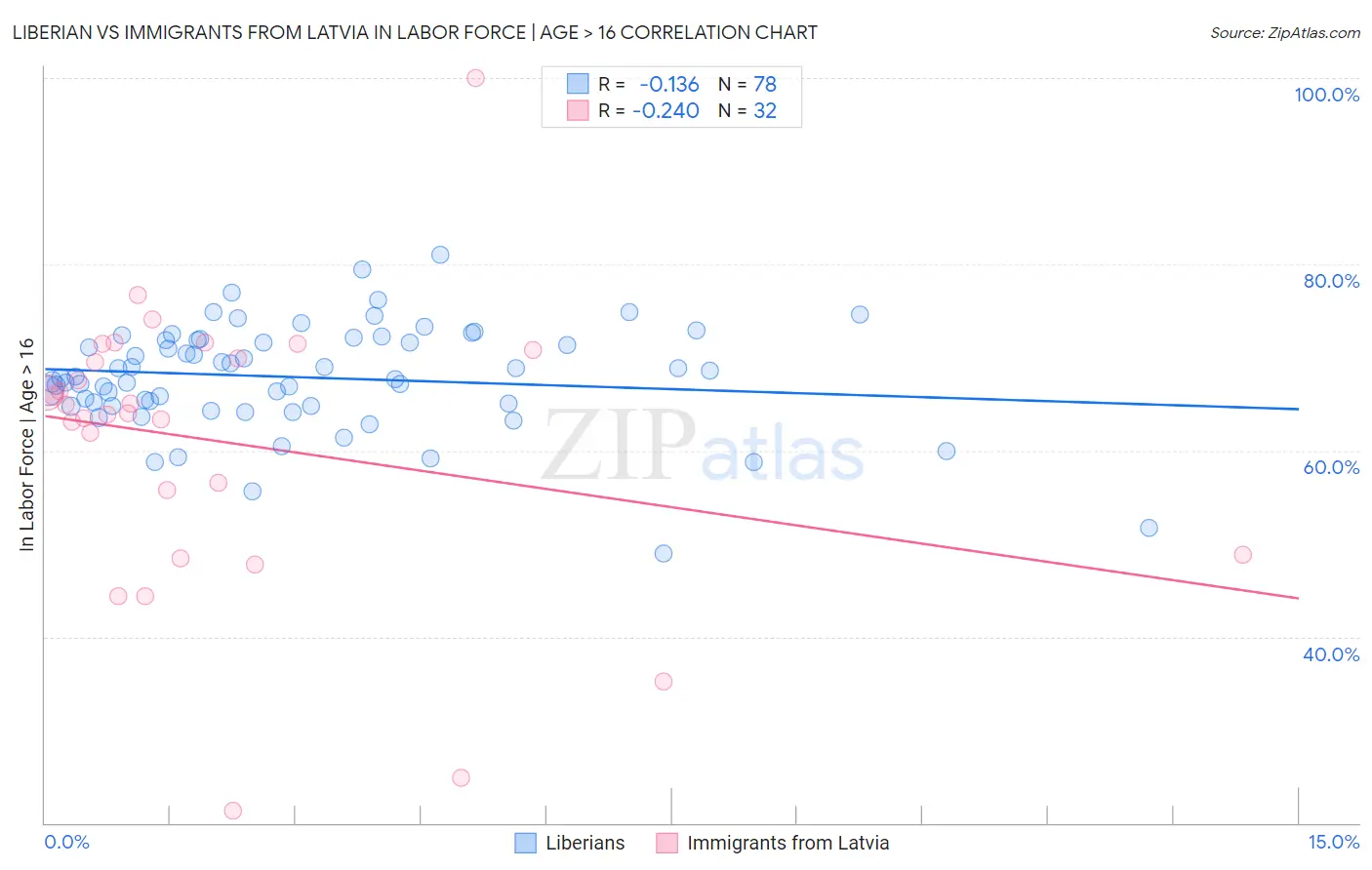 Liberian vs Immigrants from Latvia In Labor Force | Age > 16