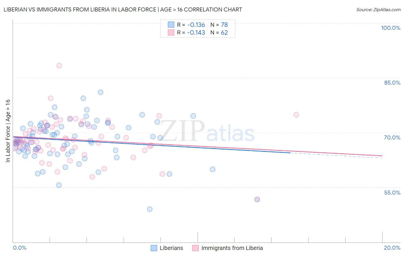 Liberian vs Immigrants from Liberia In Labor Force | Age > 16