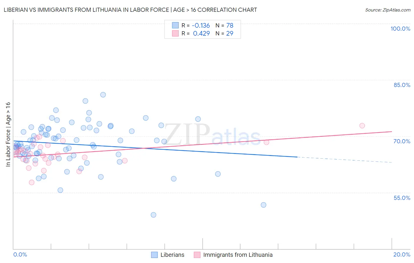 Liberian vs Immigrants from Lithuania In Labor Force | Age > 16