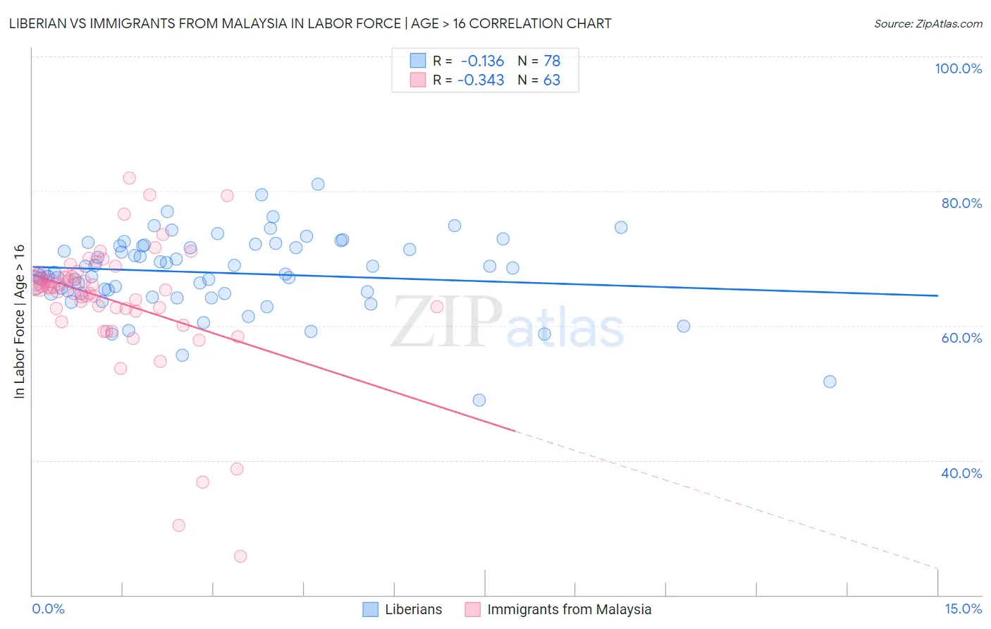 Liberian vs Immigrants from Malaysia In Labor Force | Age > 16
