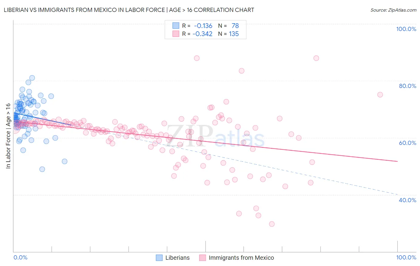 Liberian vs Immigrants from Mexico In Labor Force | Age > 16