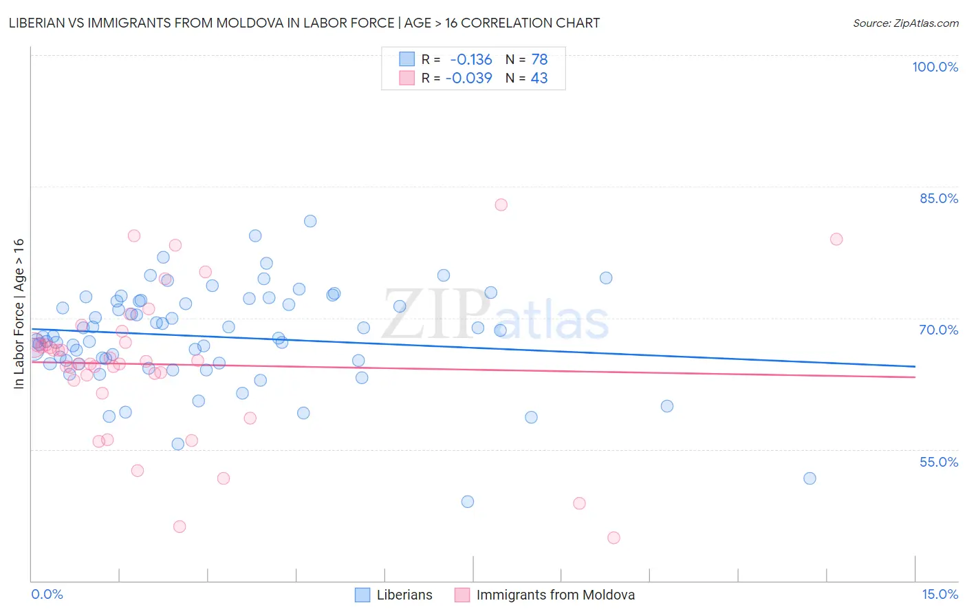 Liberian vs Immigrants from Moldova In Labor Force | Age > 16