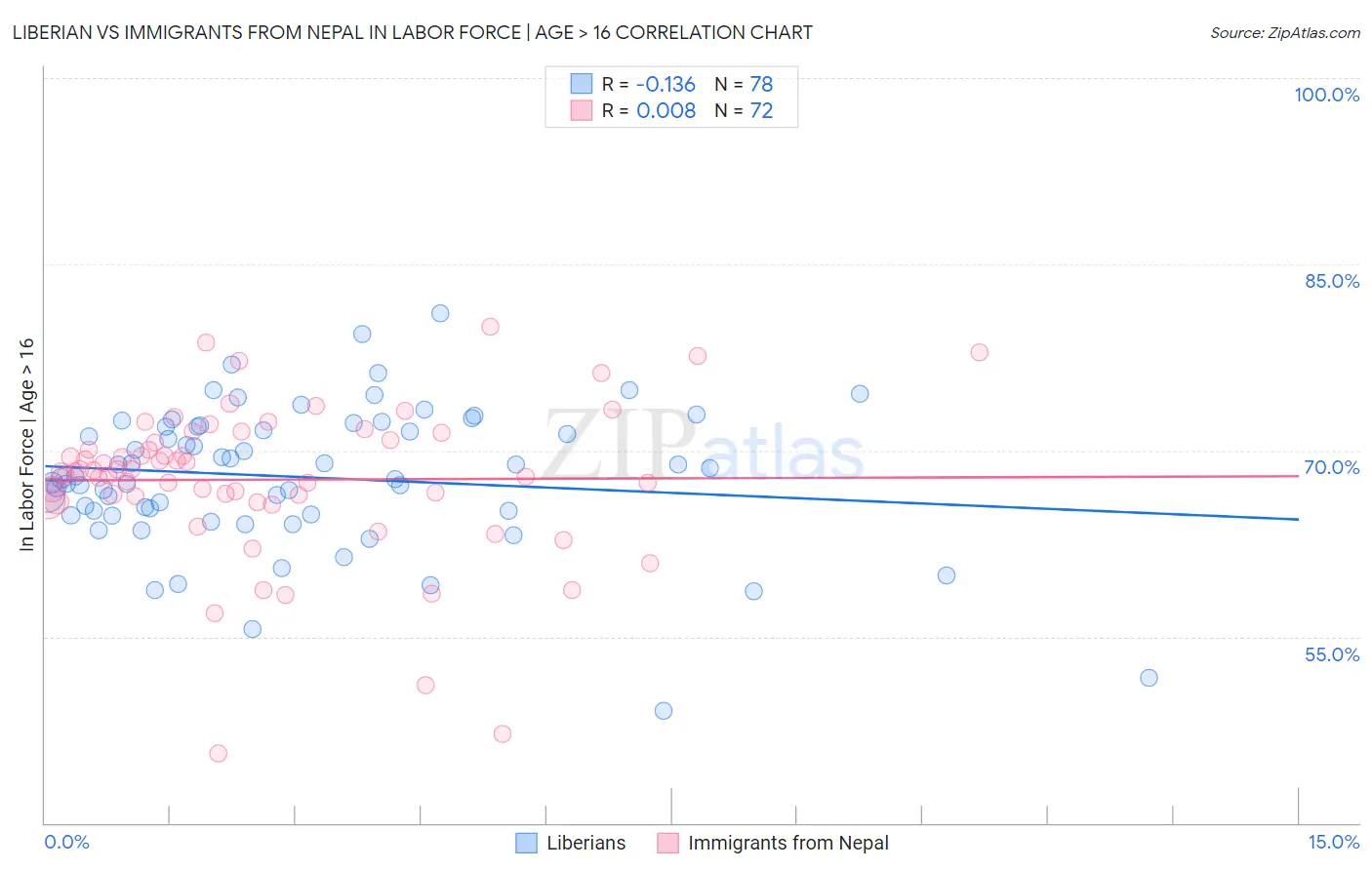 Liberian vs Immigrants from Nepal In Labor Force | Age > 16