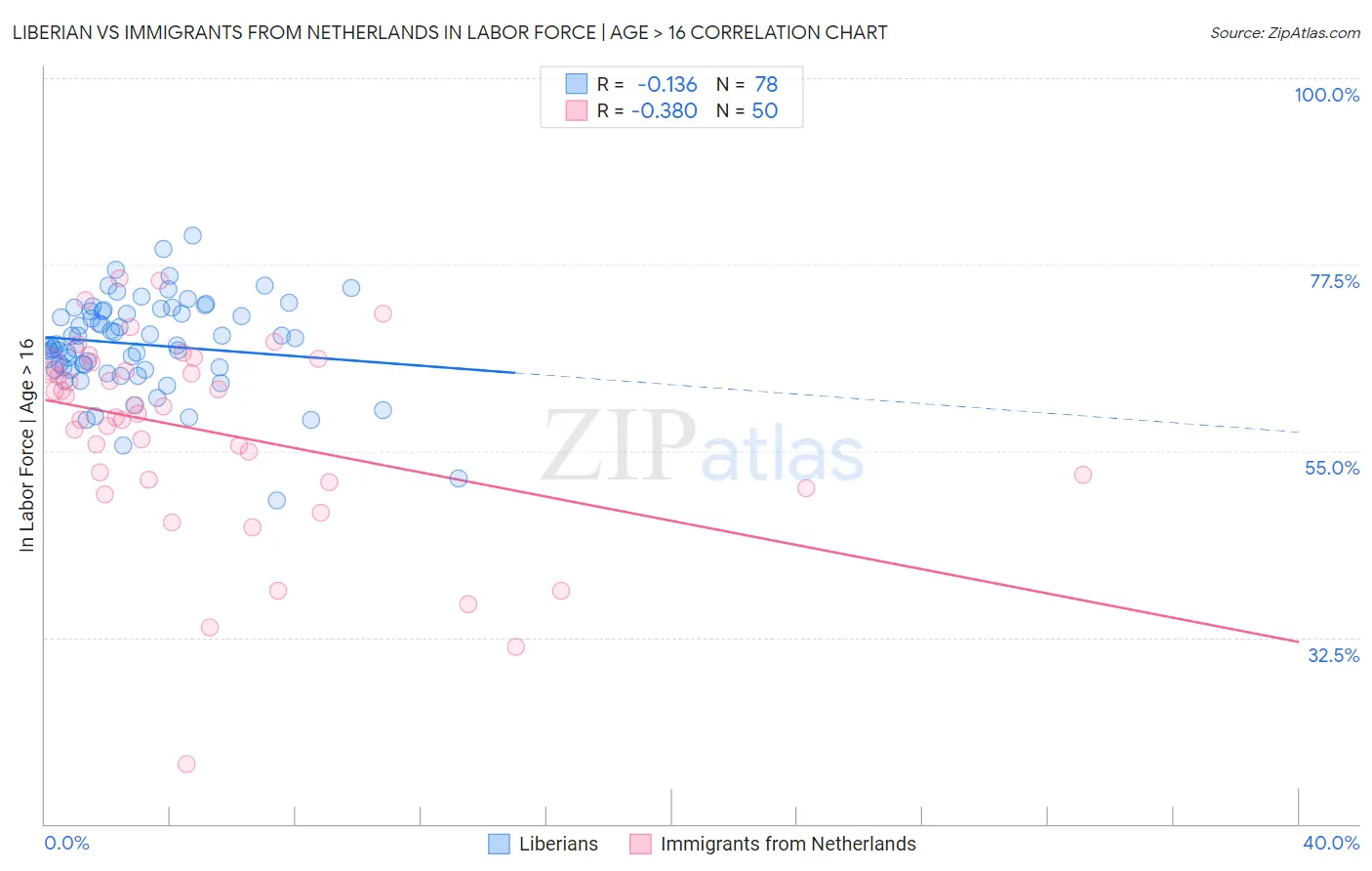 Liberian vs Immigrants from Netherlands In Labor Force | Age > 16