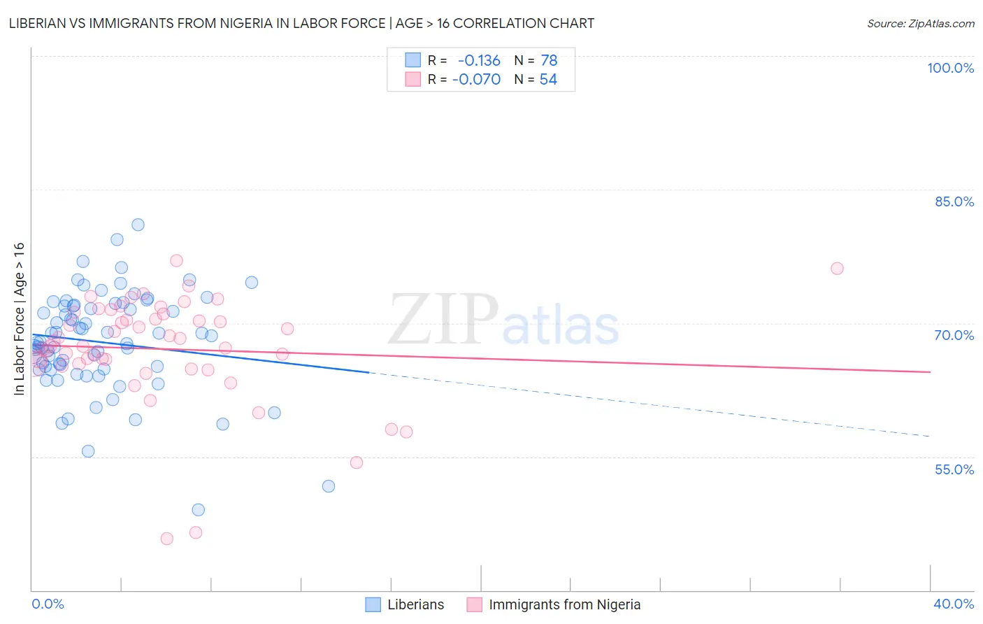 Liberian vs Immigrants from Nigeria In Labor Force | Age > 16
