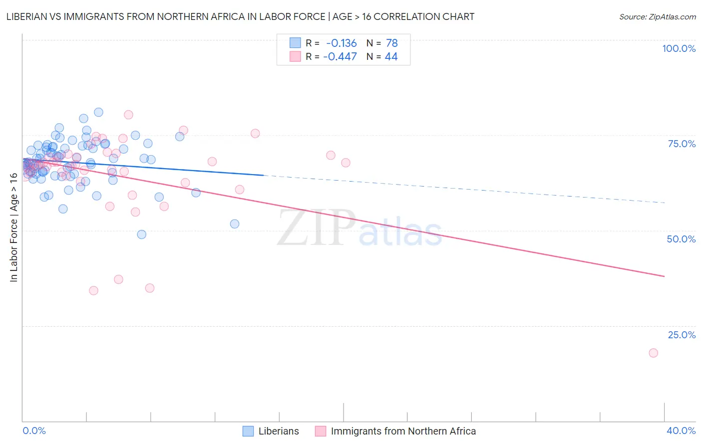 Liberian vs Immigrants from Northern Africa In Labor Force | Age > 16