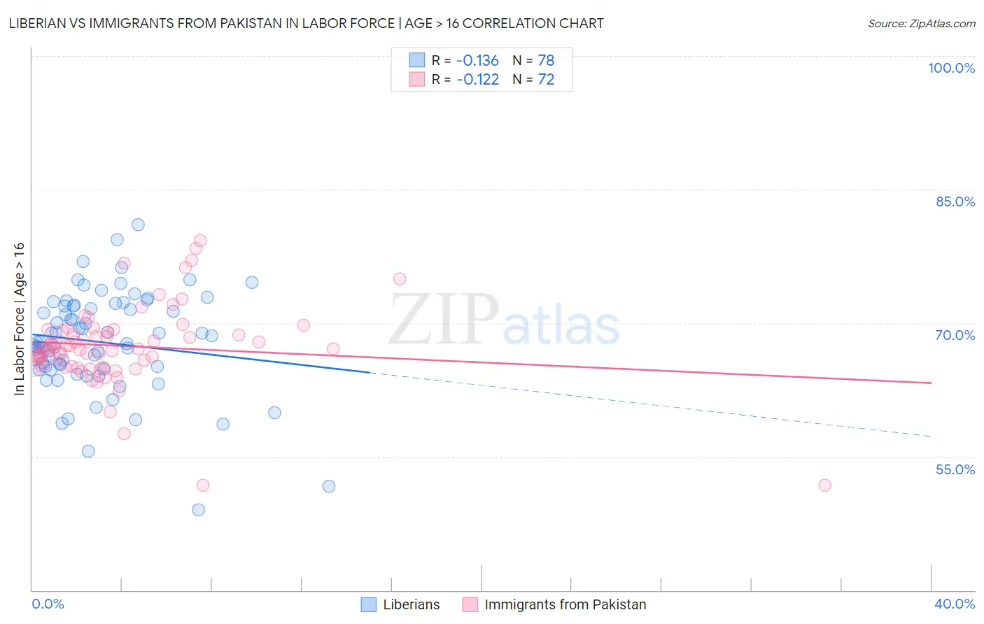 Liberian vs Immigrants from Pakistan In Labor Force | Age > 16
