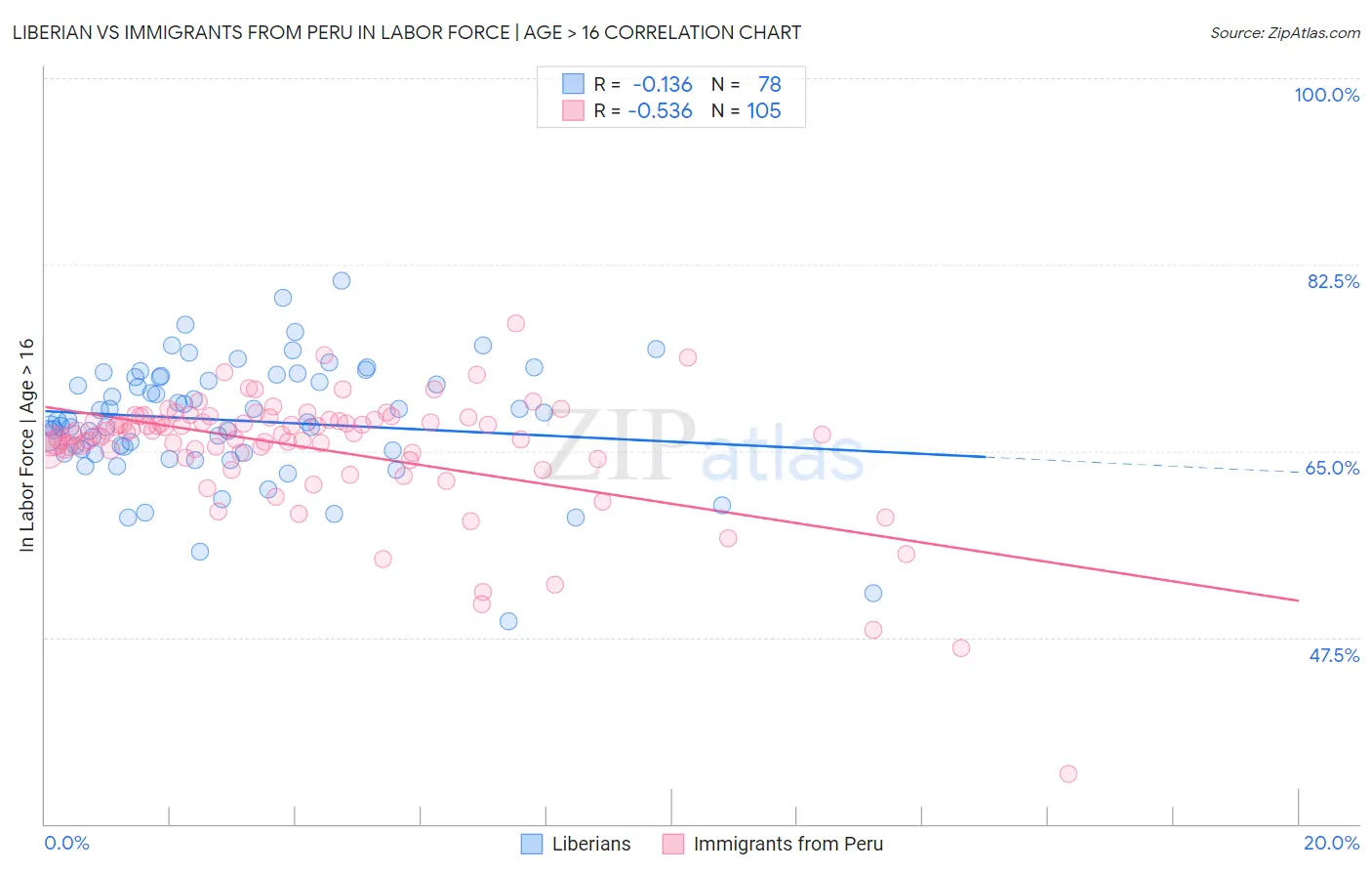 Liberian vs Immigrants from Peru In Labor Force | Age > 16