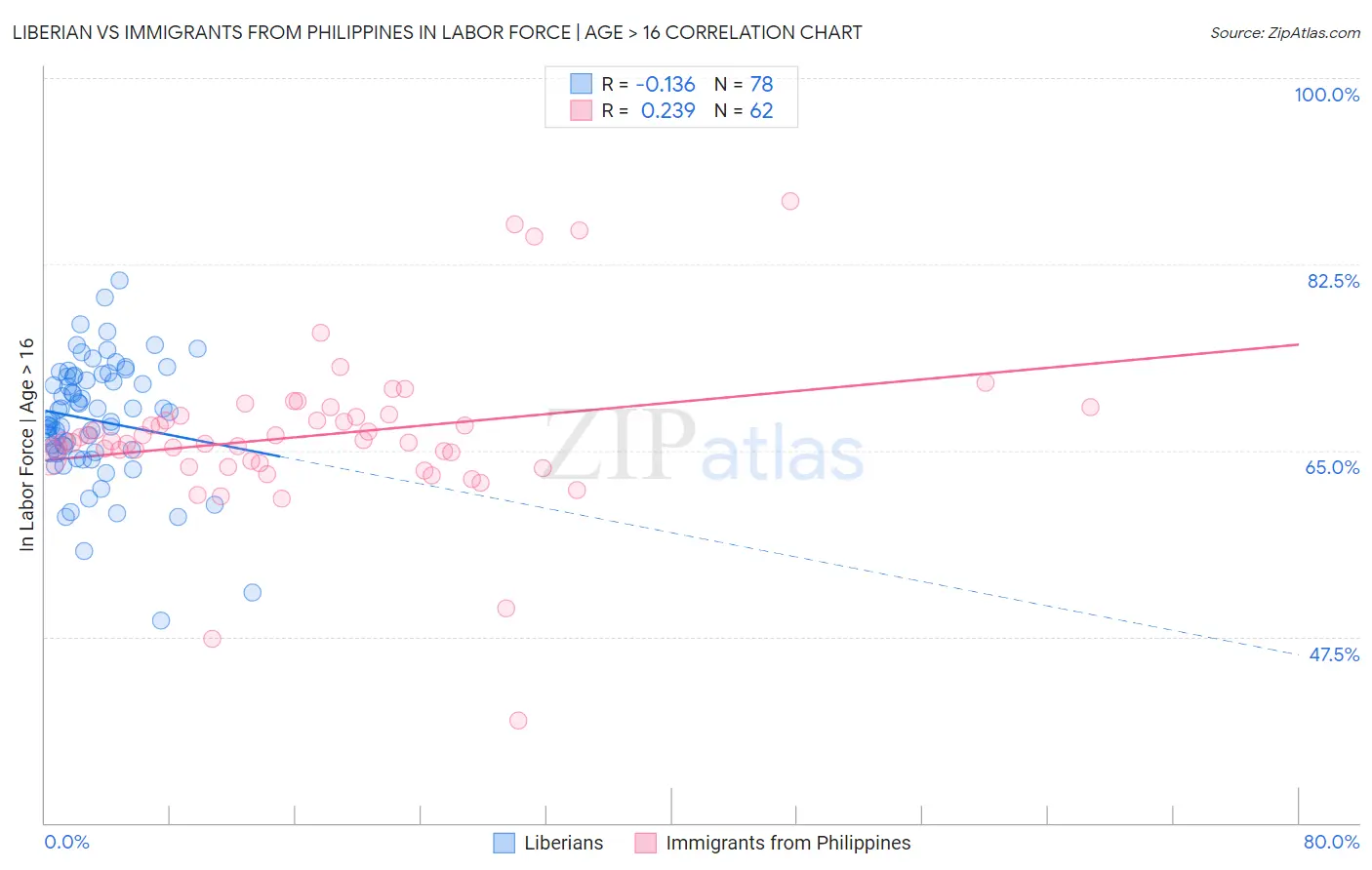 Liberian vs Immigrants from Philippines In Labor Force | Age > 16