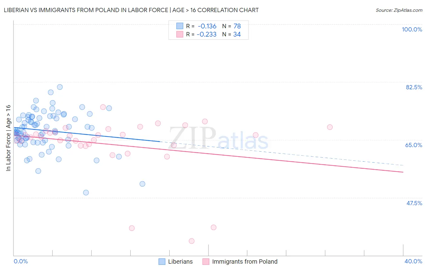 Liberian vs Immigrants from Poland In Labor Force | Age > 16