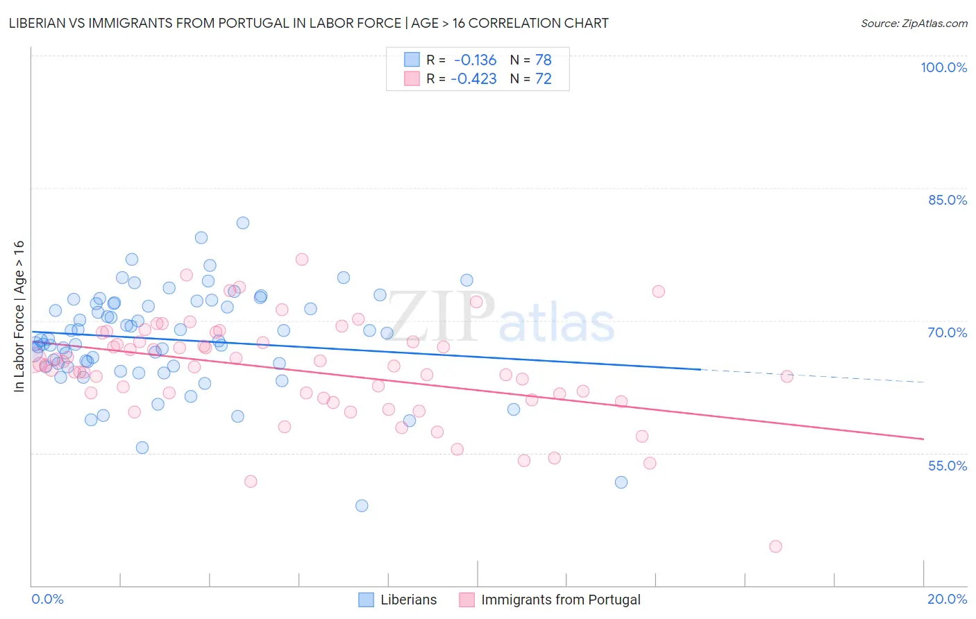 Liberian vs Immigrants from Portugal In Labor Force | Age > 16