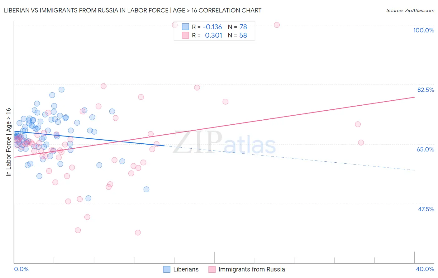 Liberian vs Immigrants from Russia In Labor Force | Age > 16