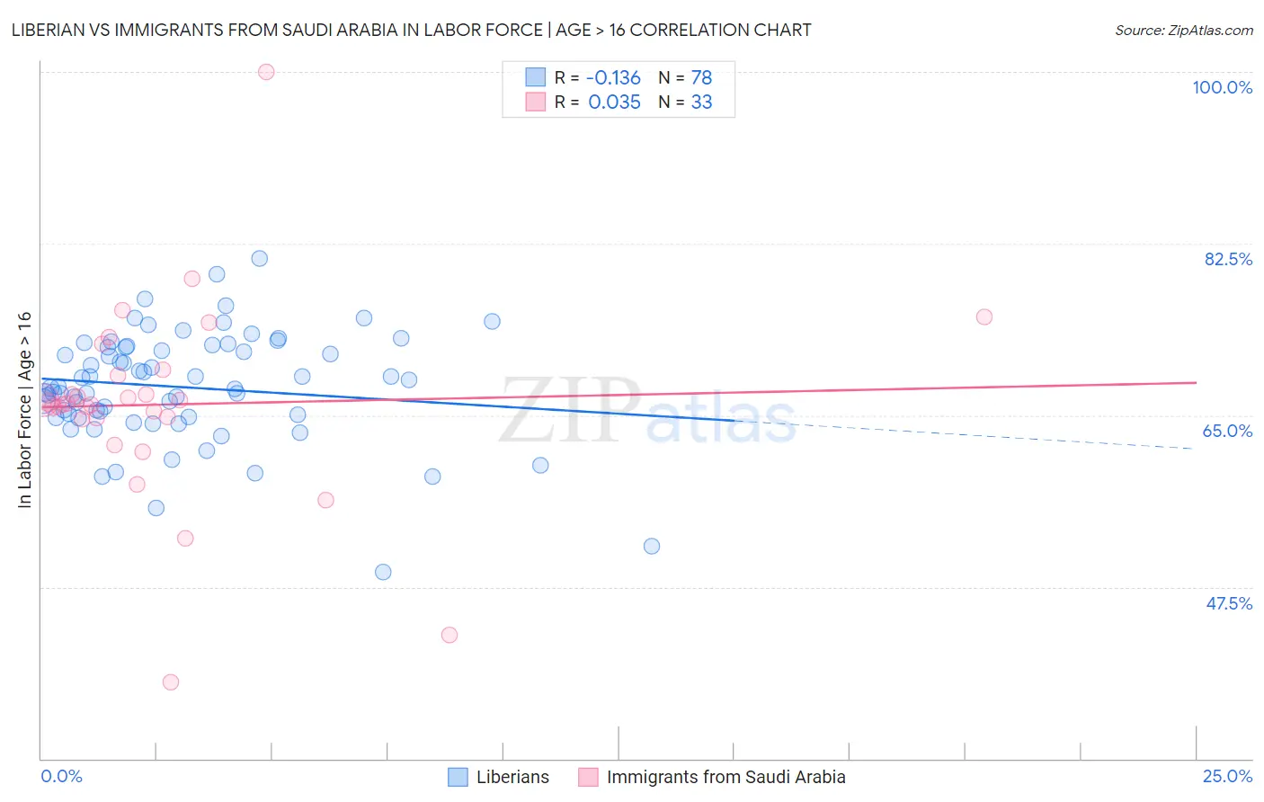 Liberian vs Immigrants from Saudi Arabia In Labor Force | Age > 16