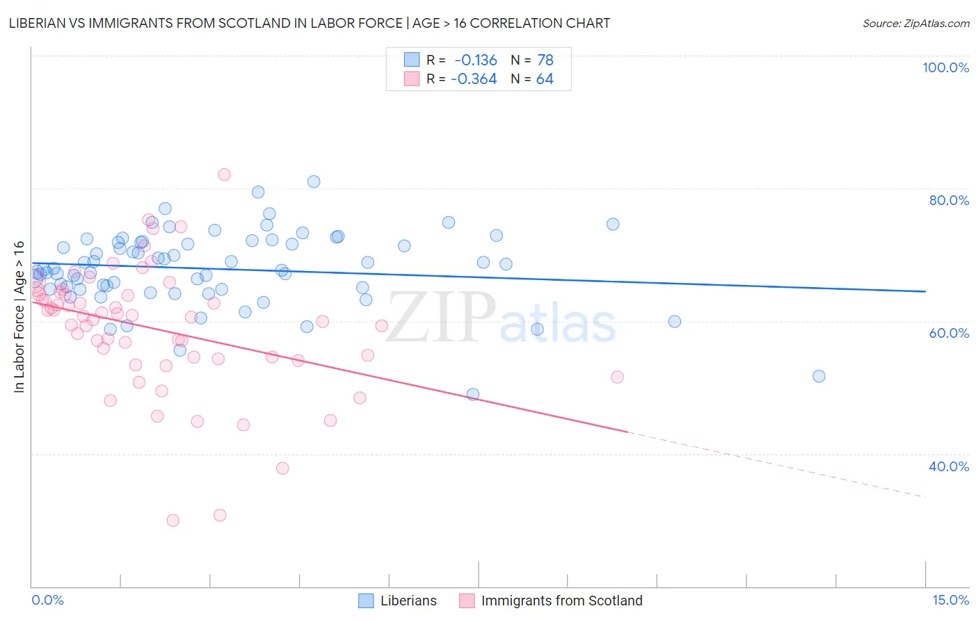 Liberian vs Immigrants from Scotland In Labor Force | Age > 16