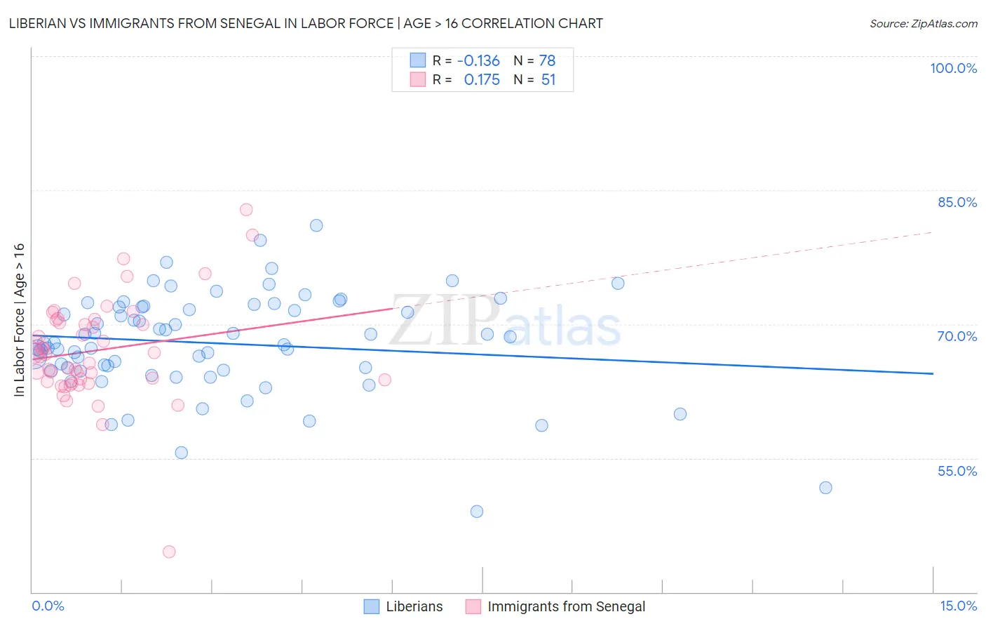 Liberian vs Immigrants from Senegal In Labor Force | Age > 16