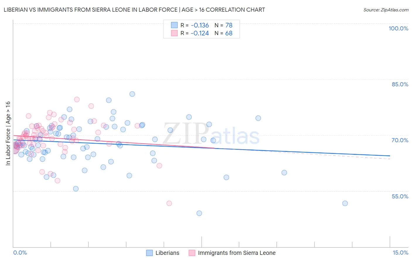 Liberian vs Immigrants from Sierra Leone In Labor Force | Age > 16