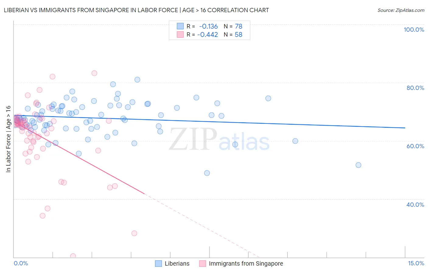 Liberian vs Immigrants from Singapore In Labor Force | Age > 16