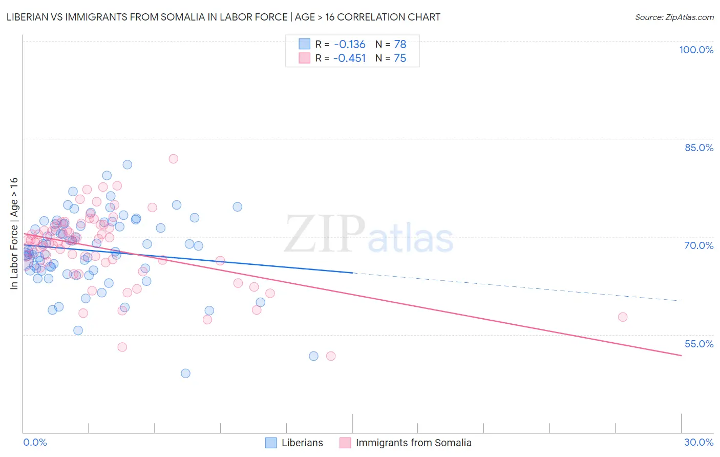 Liberian vs Immigrants from Somalia In Labor Force | Age > 16