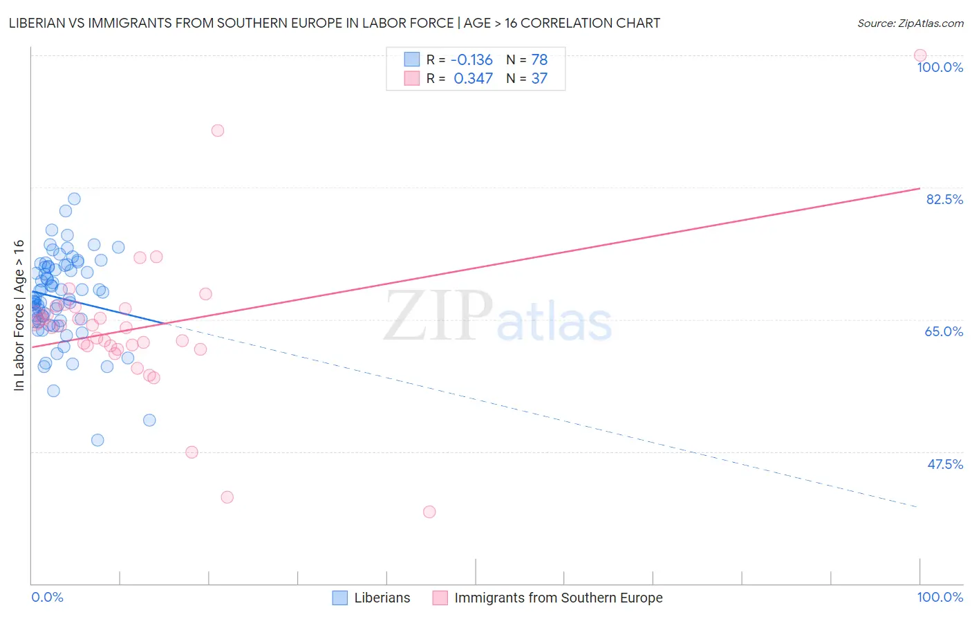 Liberian vs Immigrants from Southern Europe In Labor Force | Age > 16