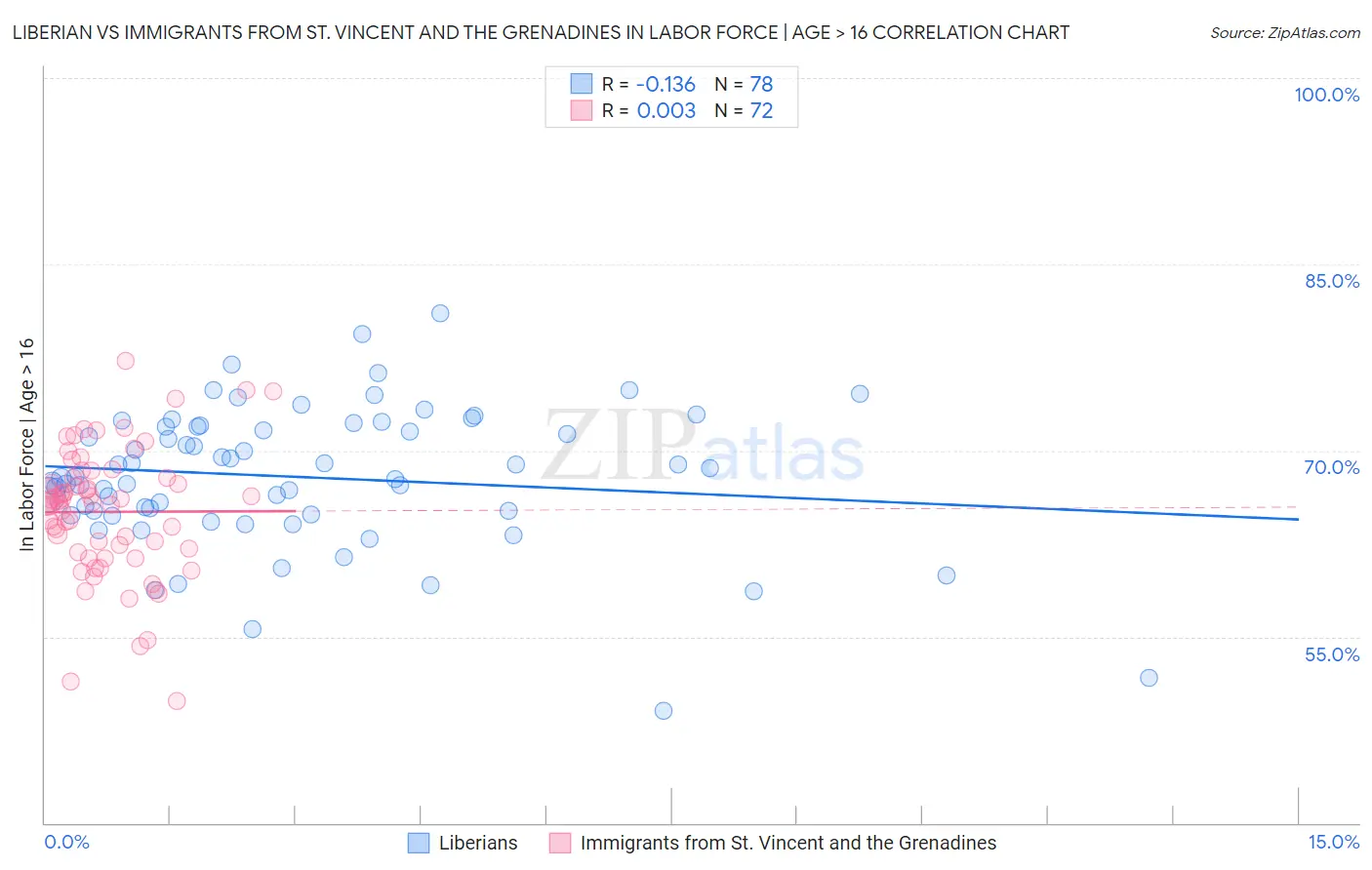 Liberian vs Immigrants from St. Vincent and the Grenadines In Labor Force | Age > 16