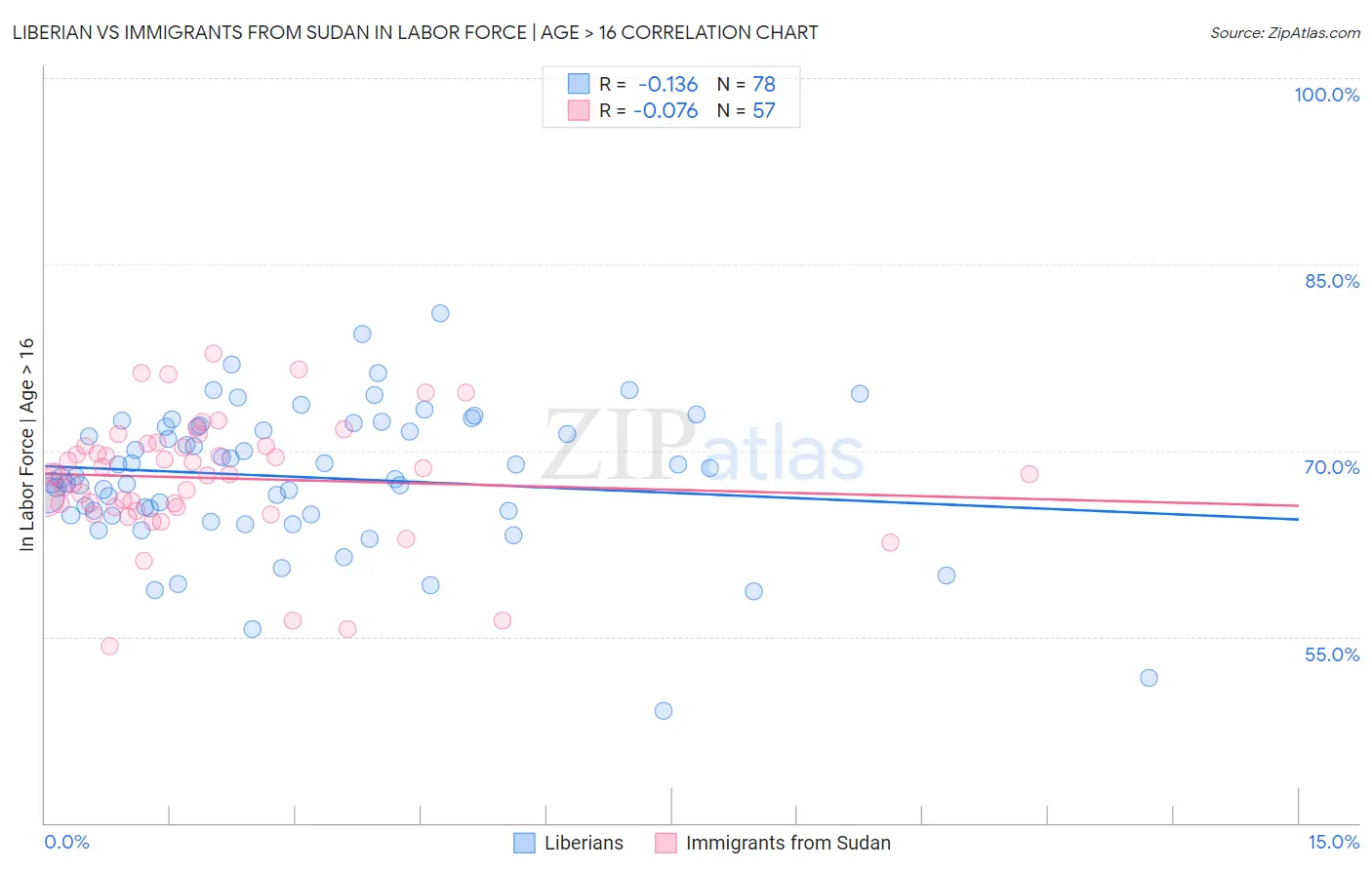 Liberian vs Immigrants from Sudan In Labor Force | Age > 16
