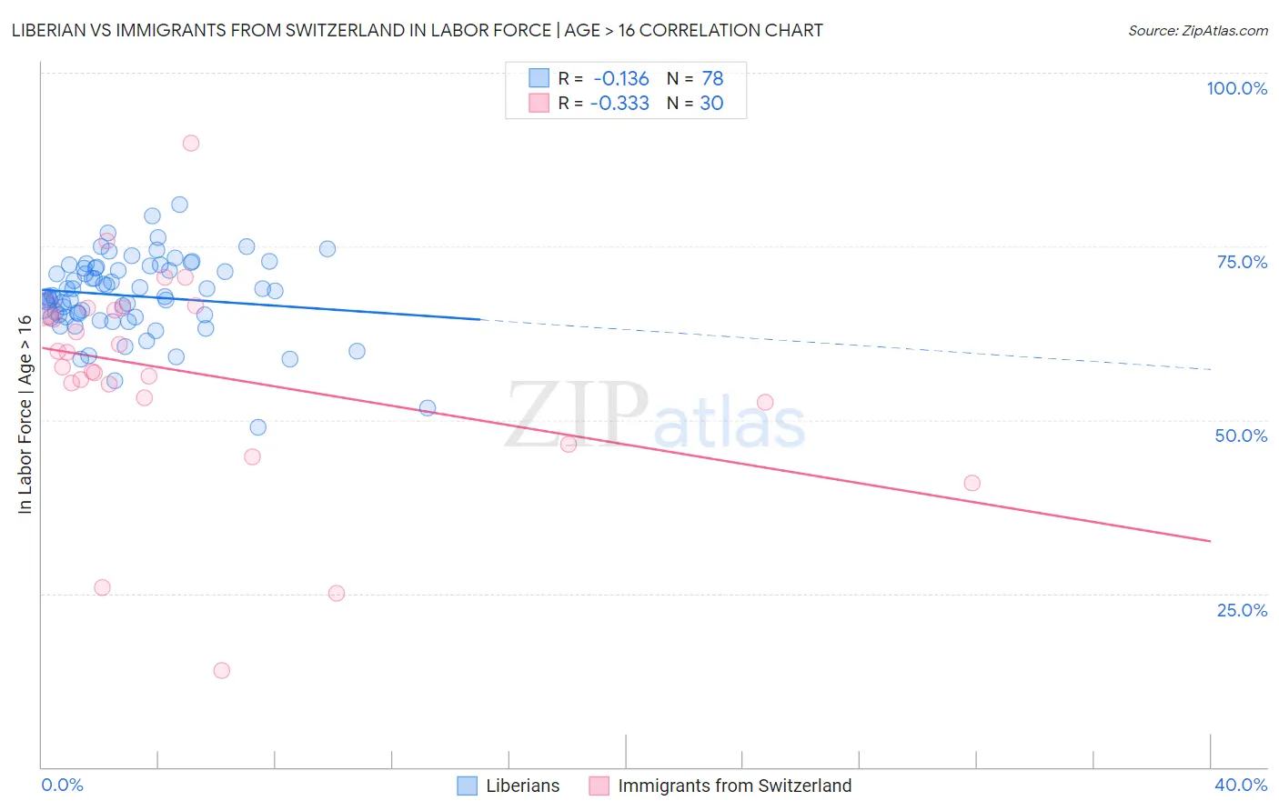 Liberian vs Immigrants from Switzerland In Labor Force | Age > 16