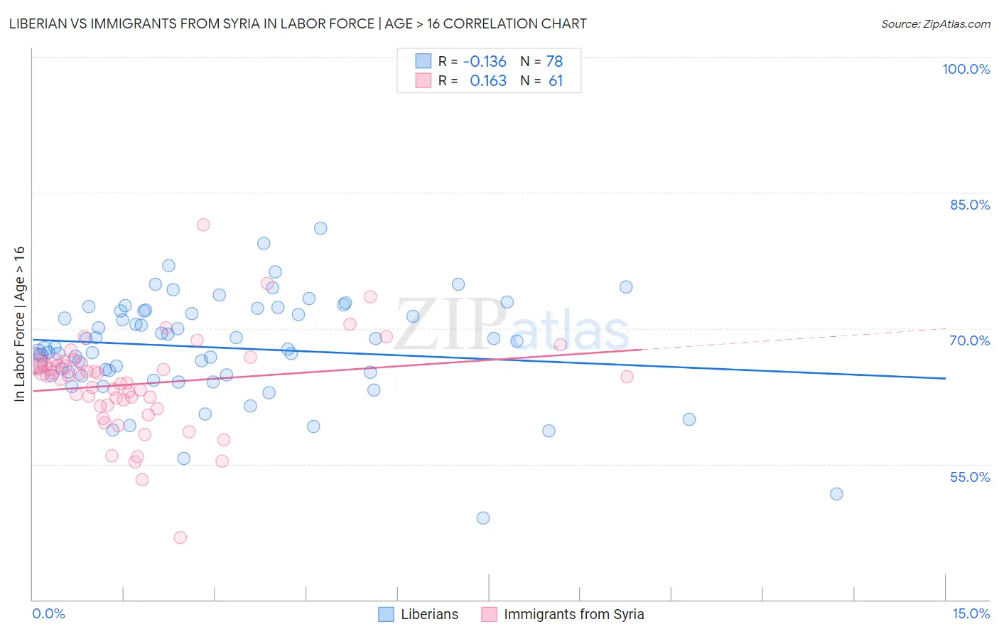 Liberian vs Immigrants from Syria In Labor Force | Age > 16