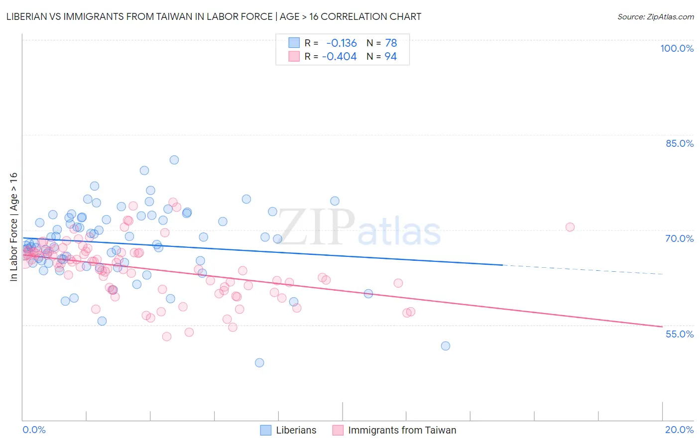 Liberian vs Immigrants from Taiwan In Labor Force | Age > 16
