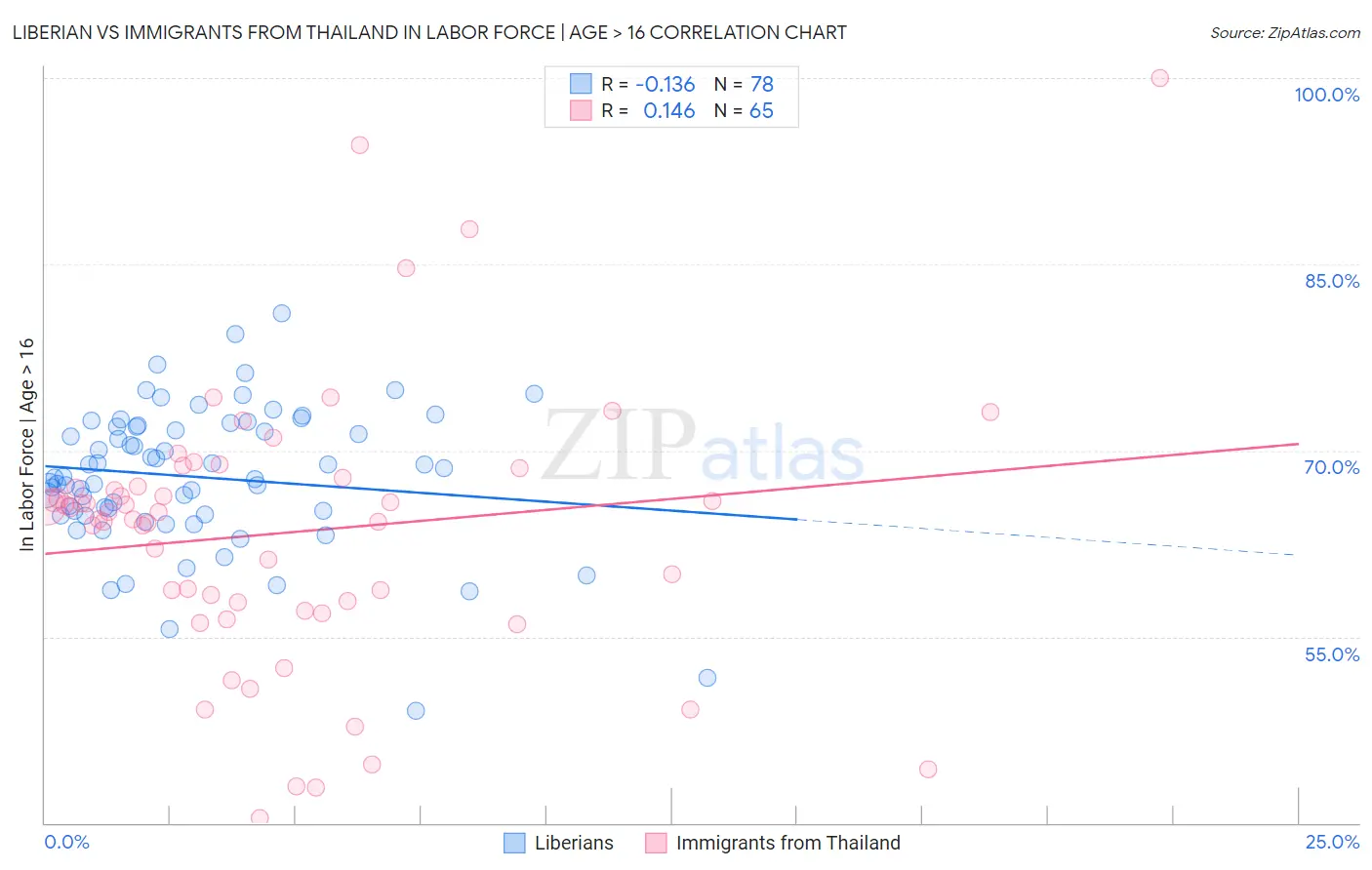 Liberian vs Immigrants from Thailand In Labor Force | Age > 16