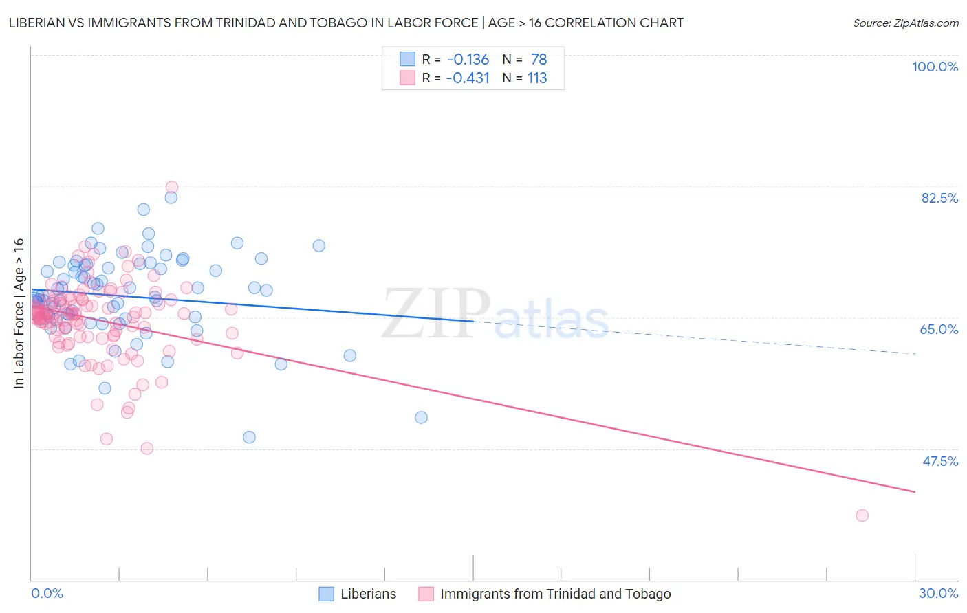 Liberian vs Immigrants from Trinidad and Tobago In Labor Force | Age > 16