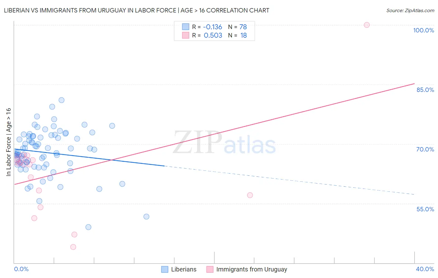 Liberian vs Immigrants from Uruguay In Labor Force | Age > 16