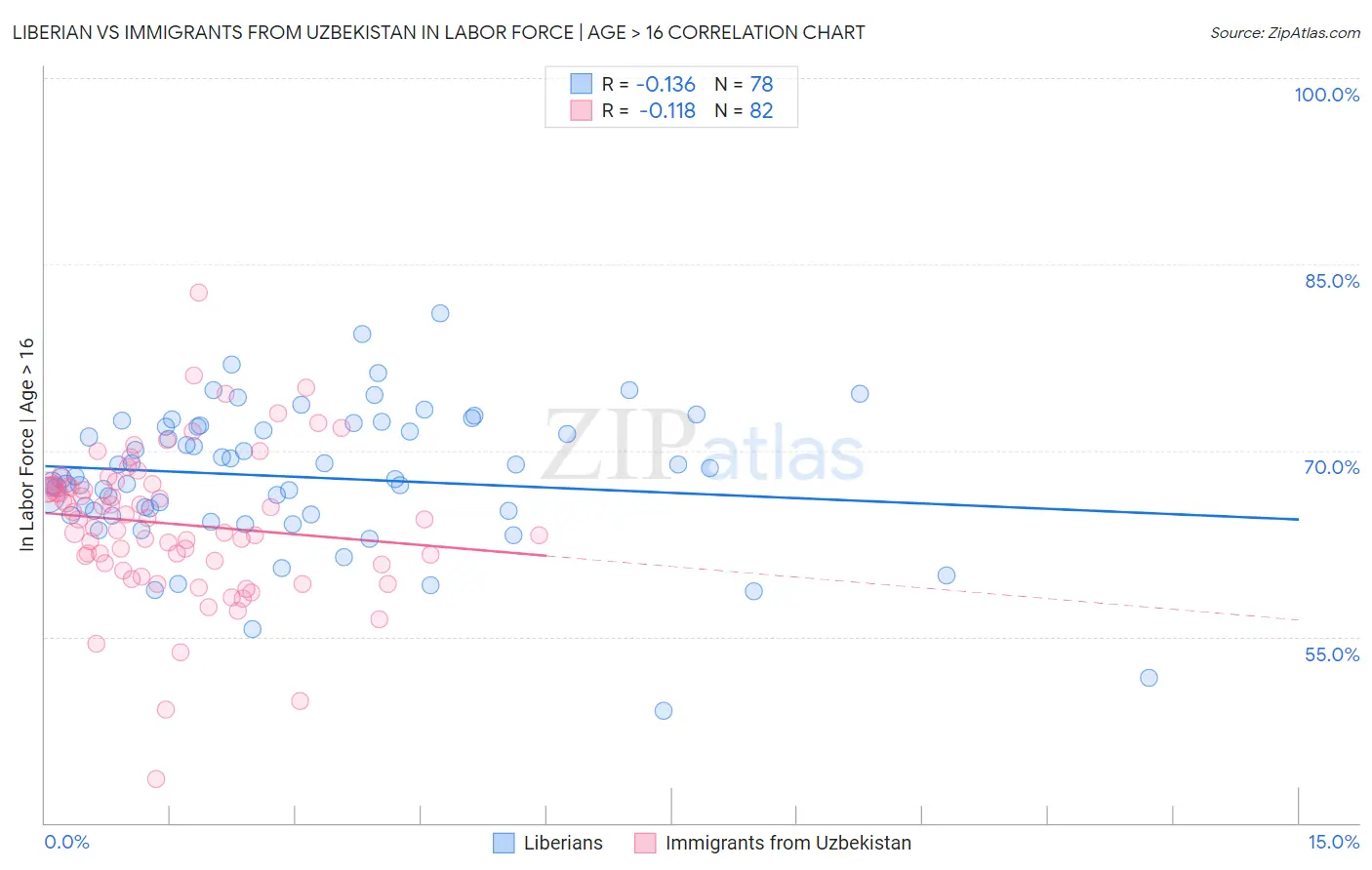 Liberian vs Immigrants from Uzbekistan In Labor Force | Age > 16