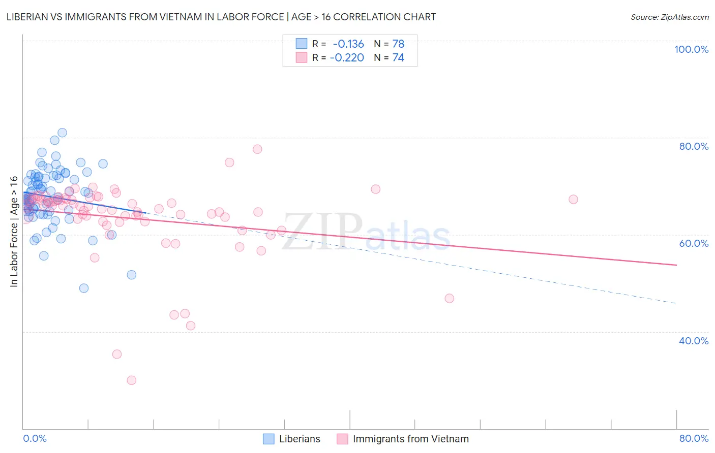 Liberian vs Immigrants from Vietnam In Labor Force | Age > 16