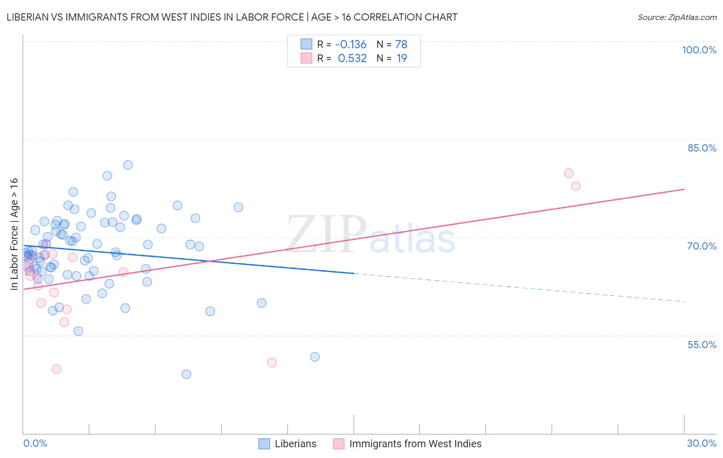 Liberian vs Immigrants from West Indies In Labor Force | Age > 16