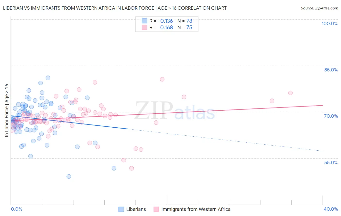 Liberian vs Immigrants from Western Africa In Labor Force | Age > 16