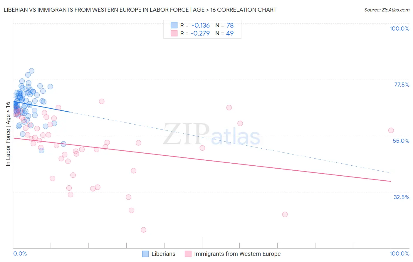 Liberian vs Immigrants from Western Europe In Labor Force | Age > 16