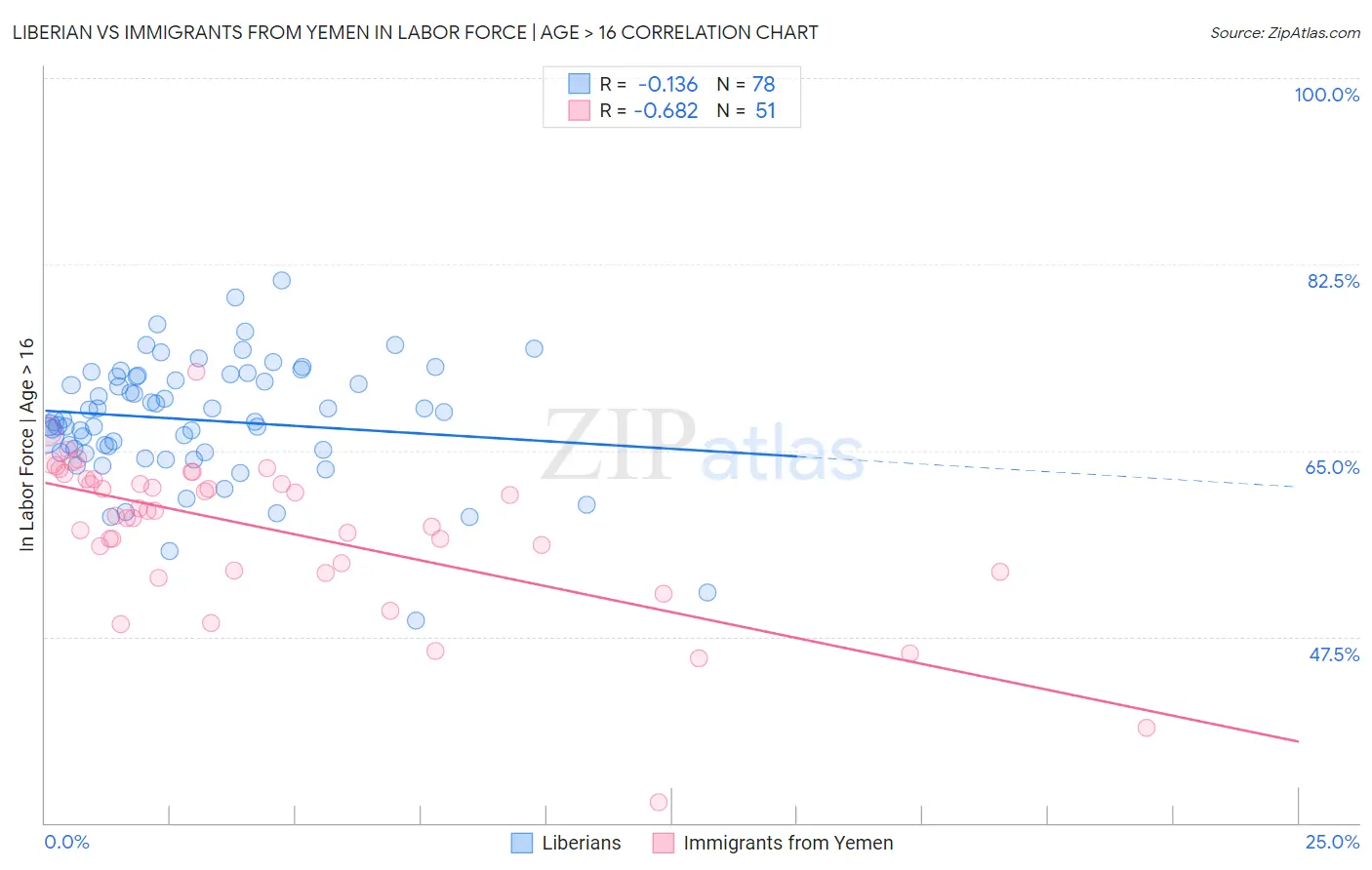 Liberian vs Immigrants from Yemen In Labor Force | Age > 16