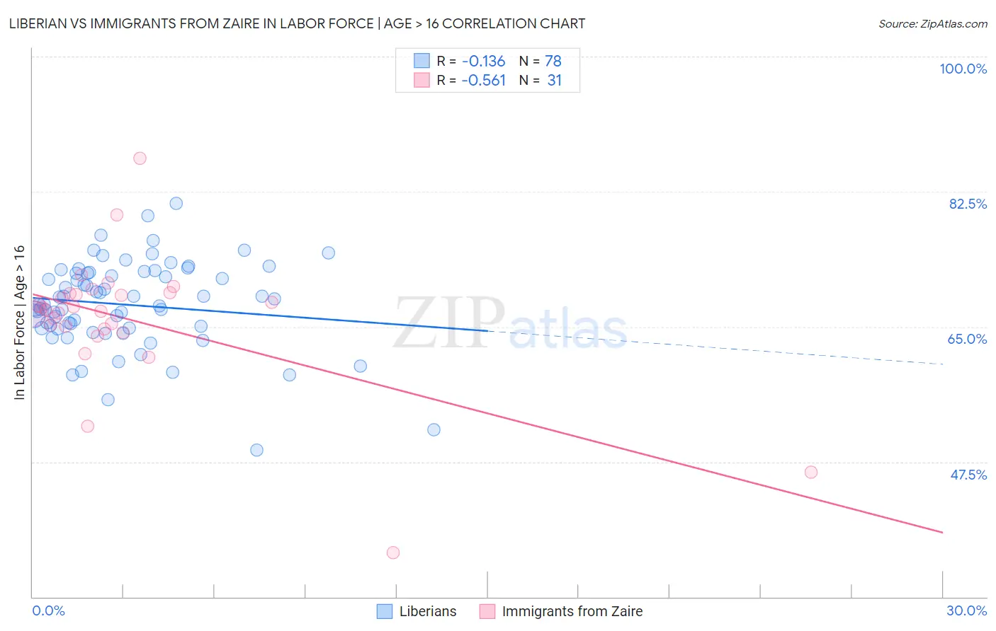 Liberian vs Immigrants from Zaire In Labor Force | Age > 16