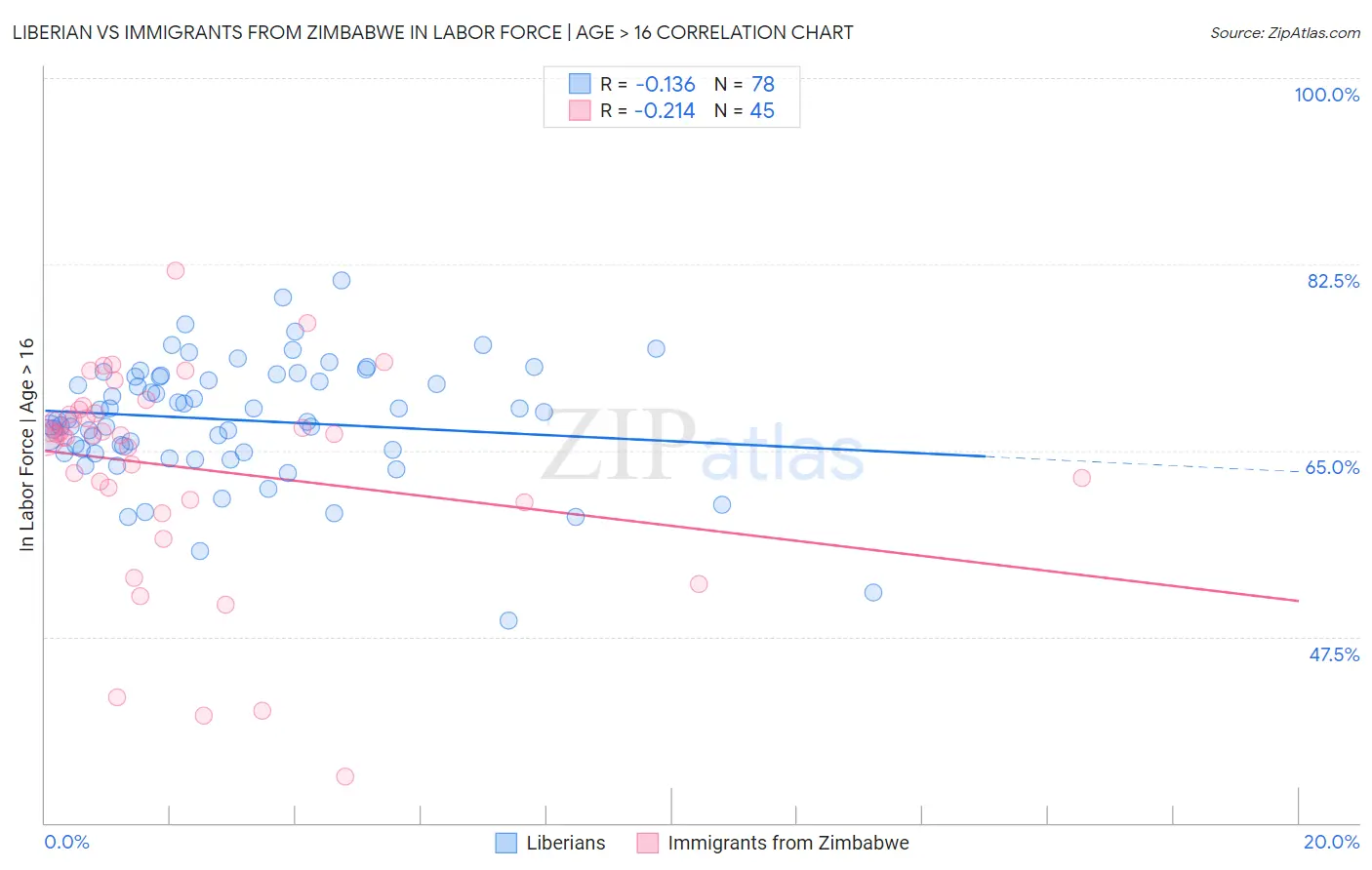 Liberian vs Immigrants from Zimbabwe In Labor Force | Age > 16