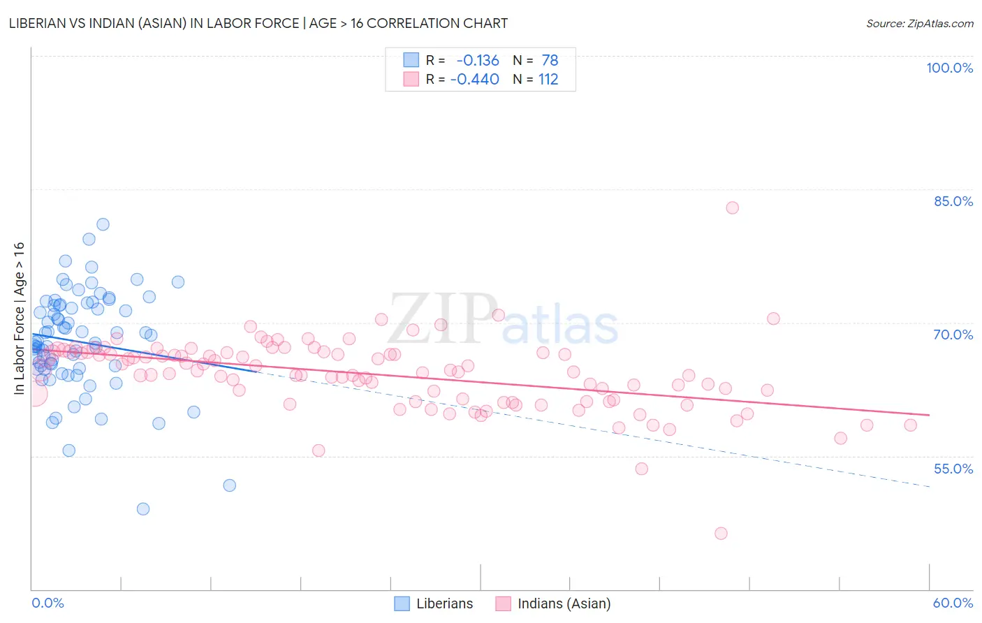 Liberian vs Indian (Asian) In Labor Force | Age > 16