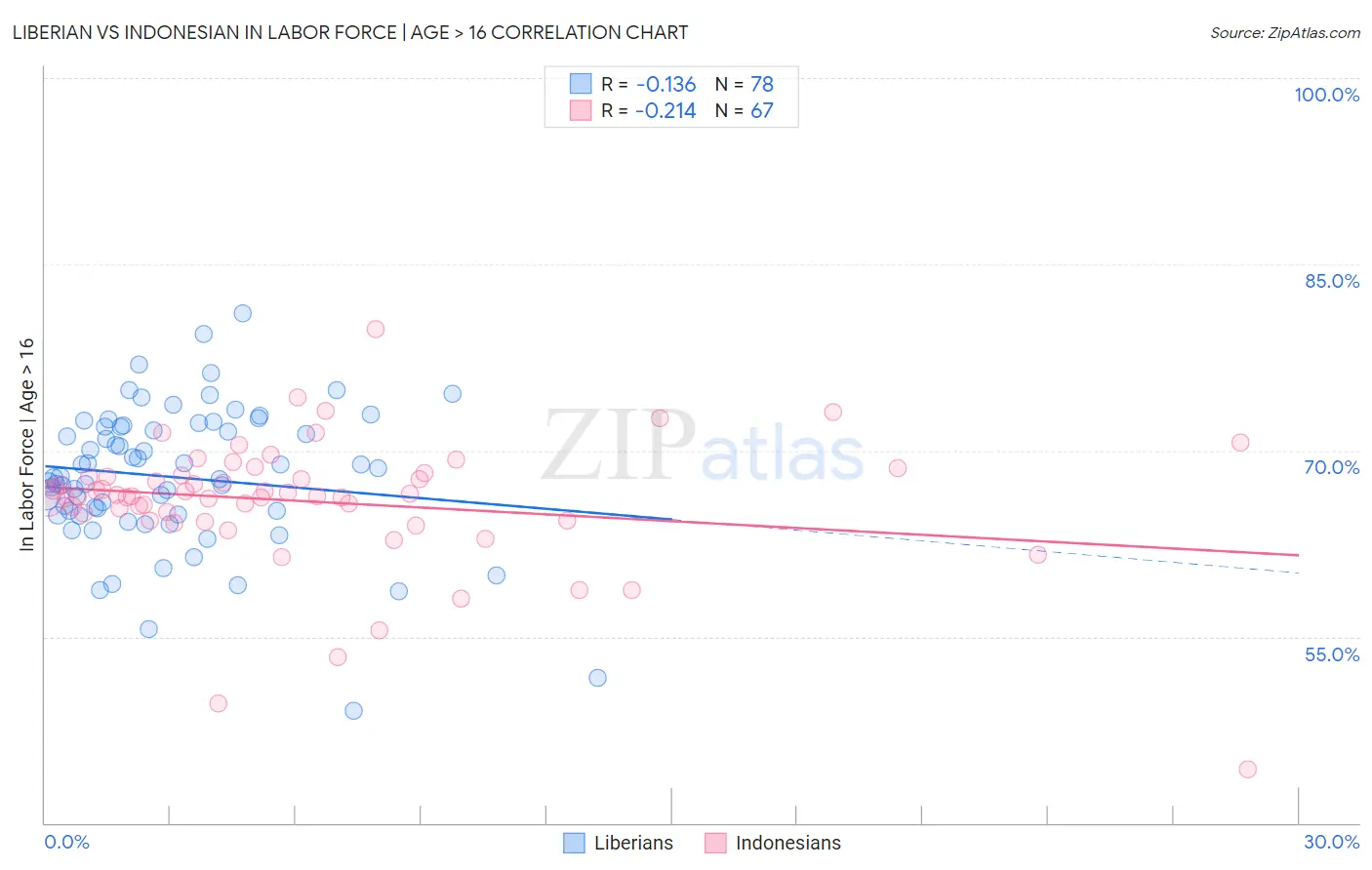 Liberian vs Indonesian In Labor Force | Age > 16