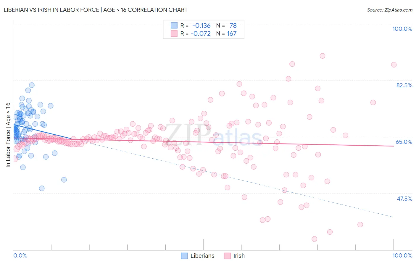 Liberian vs Irish In Labor Force | Age > 16