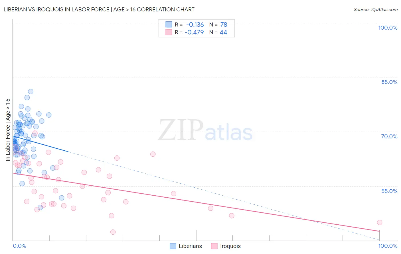 Liberian vs Iroquois In Labor Force | Age > 16